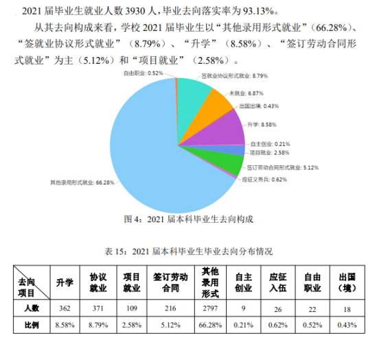 晉中信息學(xué)院就業(yè)率及就業(yè)前景怎么樣（來源2021-2022學(xué)年本科教學(xué)質(zhì)量報(bào)告）