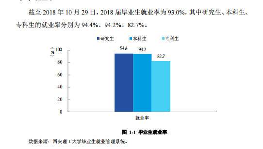 西安理工大学就业率及就业前景怎么样（来源2022届就业质量报告）