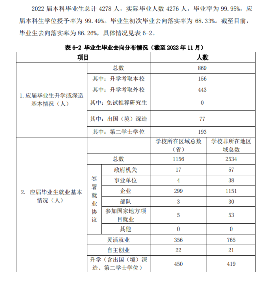 大連民族大學(xué)就業(yè)率及就業(yè)前景怎么樣（來源2021-2022學(xué)年本科教學(xué)質(zhì)量報(bào)告）