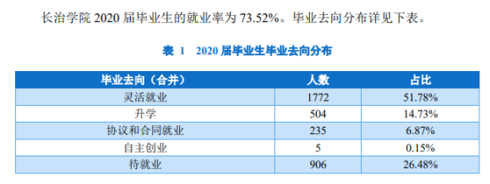 长治学院就业率及就业前景怎么样（来源2022届就业质量报告）