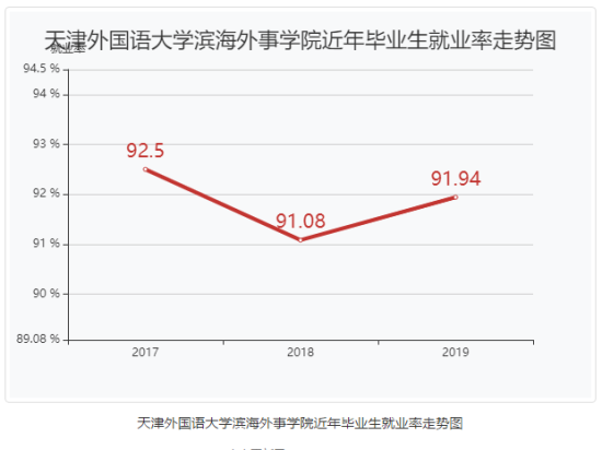 天津外國語大學濱海外事學院就業(yè)率及就業(yè)前景怎么樣（來源2022屆就業(yè)質量報告）