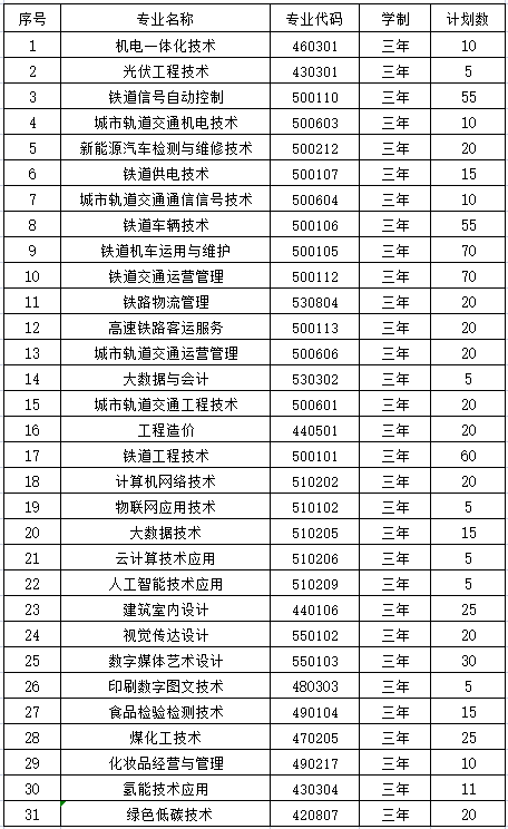 山西鐵道職業(yè)技術(shù)學(xué)院有哪些專(zhuān)業(yè)？