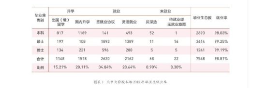 北京大学就业率及就业前景怎么样（来源2021-2022学年本科教学质量报告）