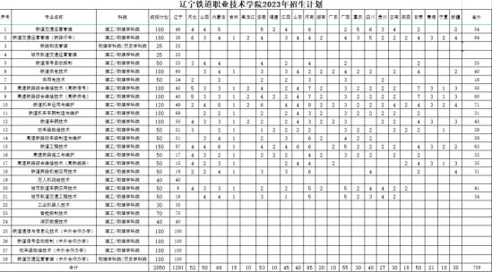 遼寧鐵道職業(yè)技術(shù)學(xué)院有哪些專業(yè)？