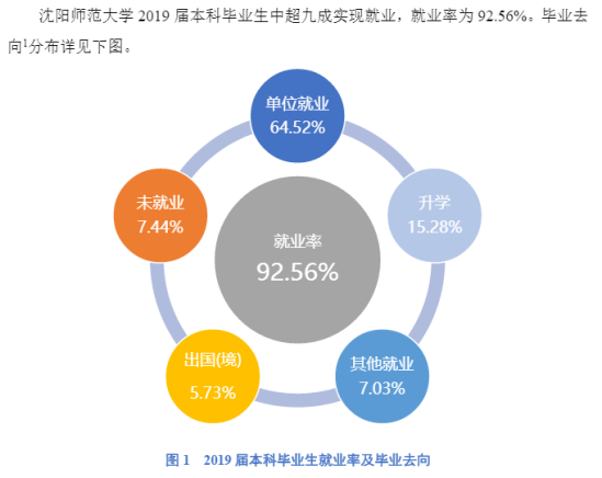 沈阳师范大学就业率及就业前景怎么样（来源2022届就业质量报告）