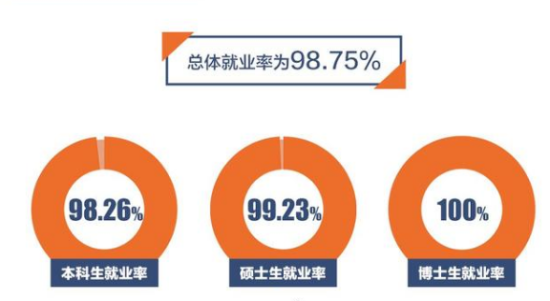 对外经济贸易大学就业率及就业前景怎么样（来源2022届就业质量报告）