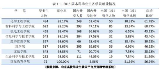 北京化工大學就業(yè)率及就業(yè)前景怎么樣（來源2022屆就業(yè)質量報告）