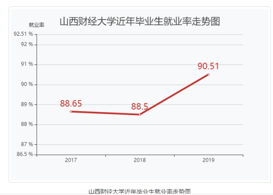 山西財(cái)經(jīng)大學(xué)就業(yè)率及就業(yè)前景怎么樣（來源2021屆就業(yè)質(zhì)量報(bào)告）