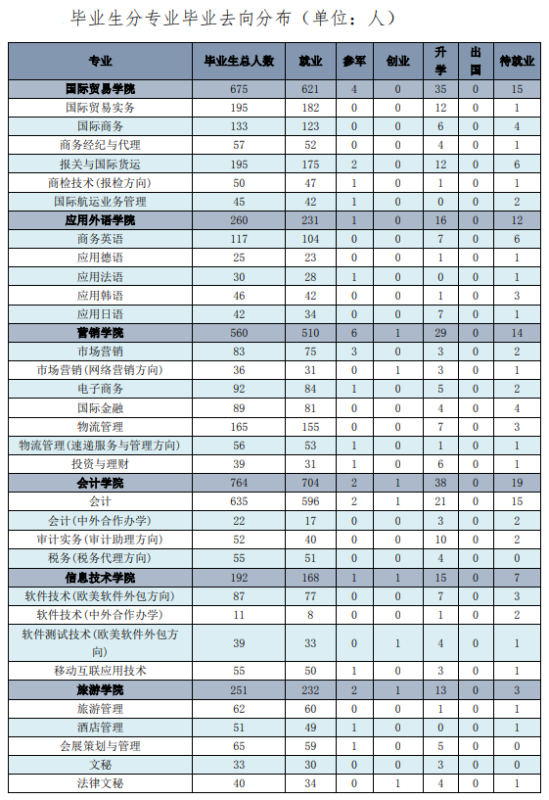 天津商务职业学院就业率及就业前景怎么样（来源2022届就业质量报告）