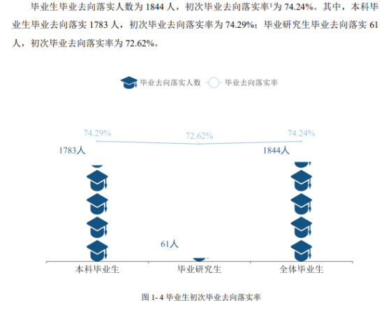 长治医学院就业率及就业前景怎么样（来源2022届就业质量报告）