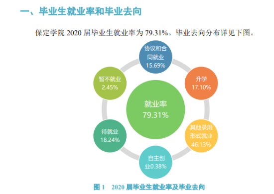 保定学院就业率及就业前景怎么样（来源2022届就业质量报告）