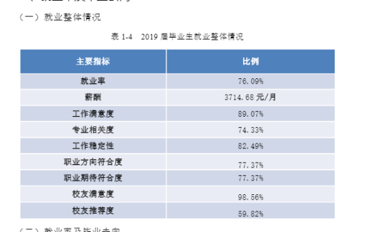 呂梁學(xué)院就業(yè)率及就業(yè)前景怎么樣（來(lái)源2021-2022學(xué)年本科教學(xué)質(zhì)量報(bào)告）