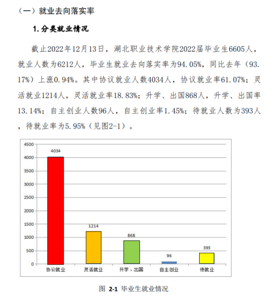 湖北职业技术学院就业率及就业前景怎么样（来源2022届就业质量报告）