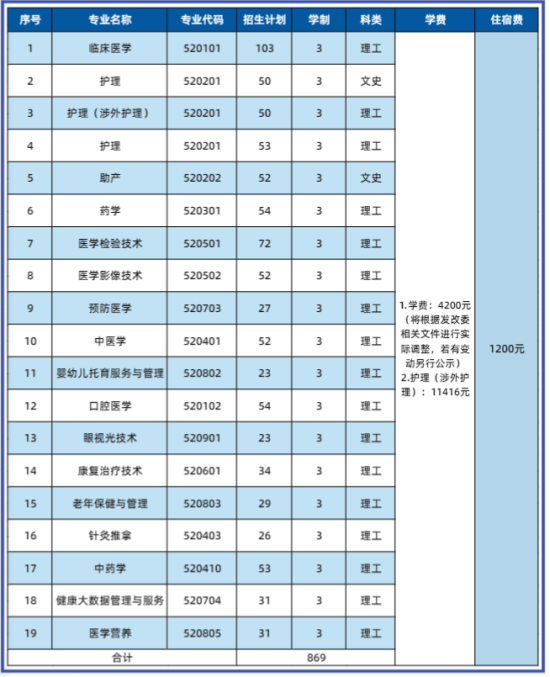 青海衛(wèi)生職業(yè)技術(shù)學院有哪些專業(yè)？