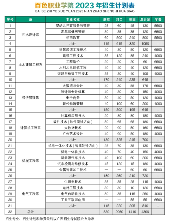 百色職業(yè)學(xué)院有哪些專業(yè)？