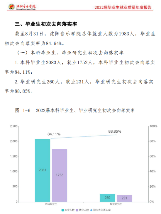 沈陽音樂學(xué)院就業(yè)率及就業(yè)前景怎么樣（來源2022屆就業(yè)質(zhì)量報(bào)告）