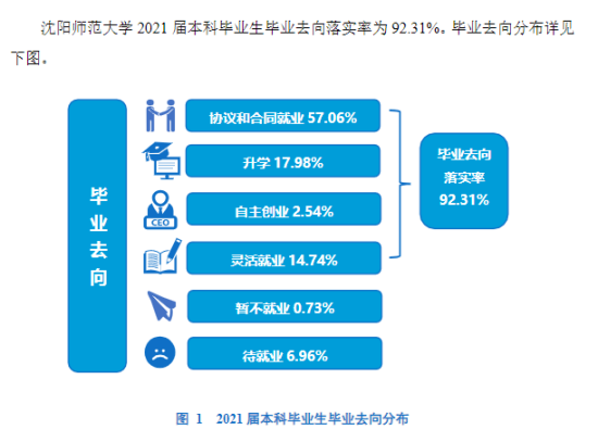 沈阳师范大学就业率及就业前景怎么样（来源2022届就业质量报告）