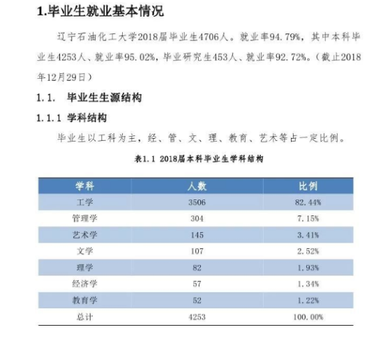 遼寧石油化工大學就業(yè)率及就業(yè)前景怎么樣（來源2021-2022學年本科教學質量報告）