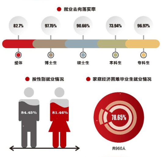 西北大学就业率及就业前景怎么样（来源2022届就业质量报告）