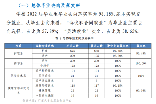 广东茂名健康职业学院就业率及就业前景怎么样（来源2022届就业质量报告）