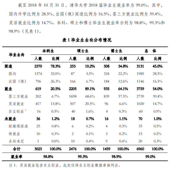 清华大学就业率及就业前景怎么样（来源2022届就业质量报告）