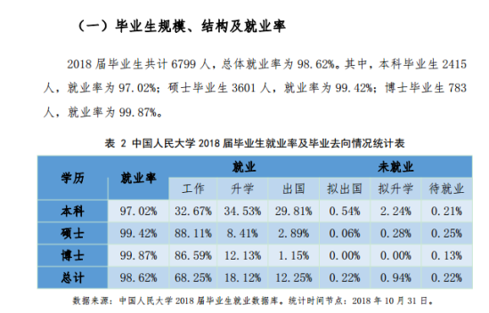 中國(guó)人民大學(xué)就業(yè)率及就業(yè)前景怎么樣（來(lái)源2021-2022學(xué)年本科教學(xué)質(zhì)量報(bào)告）