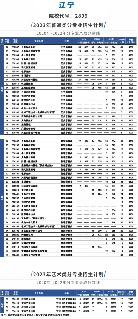 遼寧經(jīng)濟職業(yè)技術學院有哪些專業(yè)？