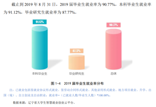 鲁迅美术学院就业率及就业前景怎么样（来源2022届就业质量报告）