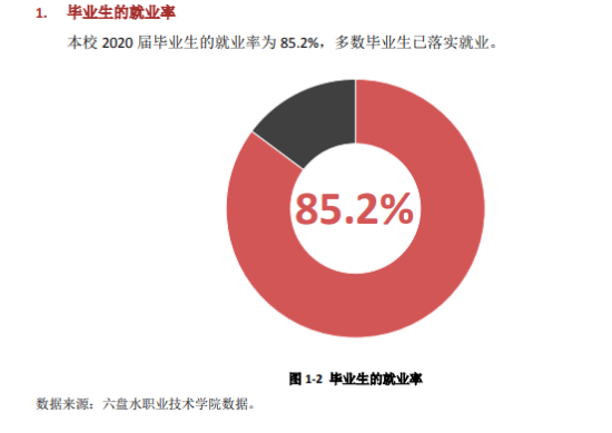 六盘水职业技术学院就业率及就业前景怎么样（来源2022届就业质量报告）