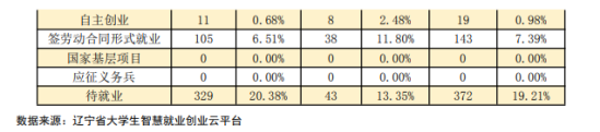 鲁迅美术学院就业率及就业前景怎么样（来源2022届就业质量报告）