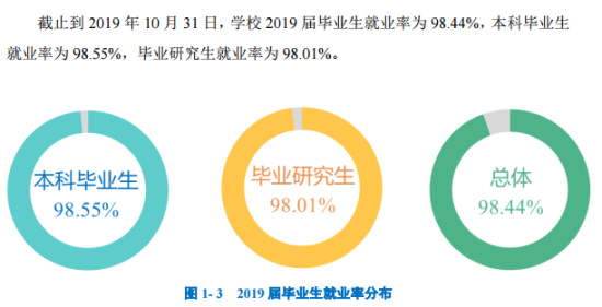 北方工業(yè)大學(xué)就業(yè)率及就業(yè)前景怎么樣（來源2022屆就業(yè)質(zhì)量報(bào)告）