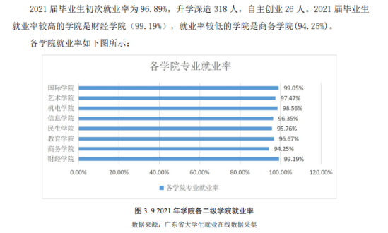 惠州城市職業(yè)學院就業(yè)率及就業(yè)前景怎么樣（來源2023年高等職業(yè)教育質(zhì)量年度報告）