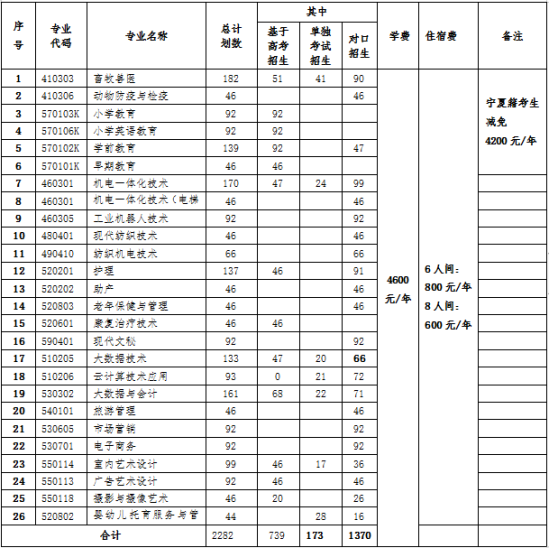 寧夏民族職業(yè)技術(shù)學(xué)院有哪些專業(yè)？