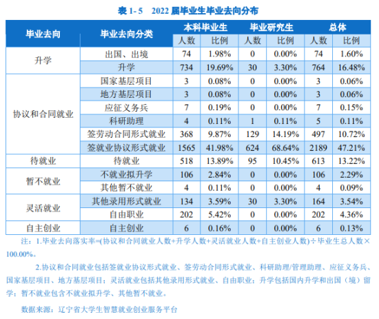 大連交通大學(xué)就業(yè)率及就業(yè)前景怎么樣（來源2022屆就業(yè)質(zhì)量報(bào)告）