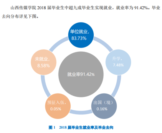 山西传媒学院就业率及就业前景怎么样（来源2022届就业质量报告）