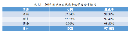 北京师范大学就业率及就业前景怎么样（来源2021-2022学年本科教学质量报告）