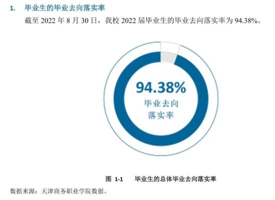 天津商务职业学院就业率及就业前景怎么样（来源2022届就业质量报告）