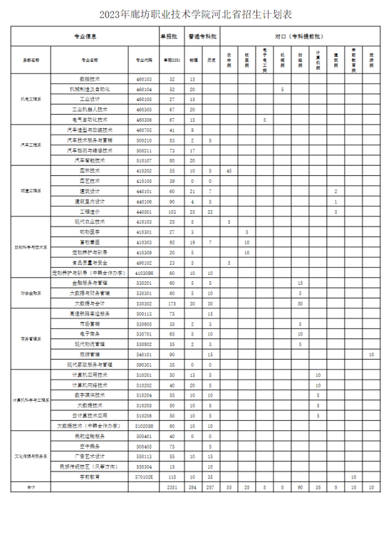 廊坊職業(yè)技術(shù)學(xué)院有哪些專業(yè)？