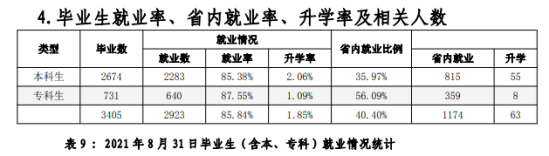 大连艺术学院就业率及就业前景怎么样（来源2022届就业质量报告）