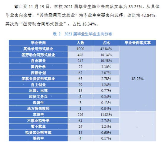 山西傳媒學(xué)院就業(yè)率及就業(yè)前景怎么樣（來源2022屆就業(yè)質(zhì)量報告）