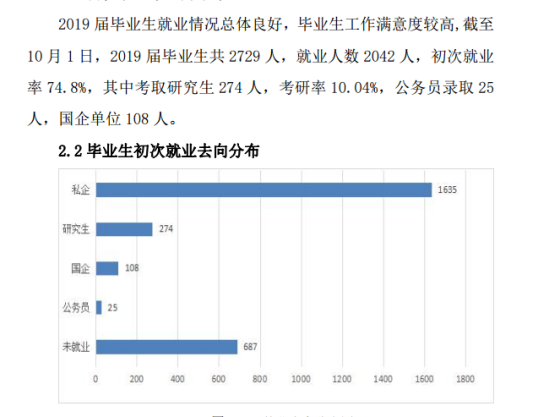 河北农业大学现代科技学院就业率及就业前景怎么样（来源2022届就业质量报告）