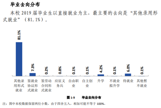 天津商务职业学院就业率及就业前景怎么样（来源2022届就业质量报告）