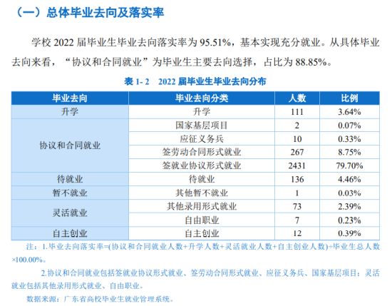 广东茂名农林科技职业学院就业率及就业前景怎么样（来源2022届就业质量报告）