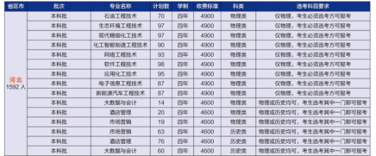 河北石油職業(yè)技術(shù)大學(xué)有哪些專業(yè)？