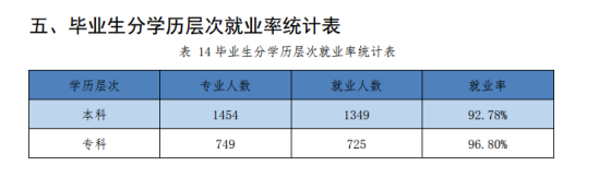 承德医学院就业率及就业前景怎么样（来源2022届就业质量年度报告）