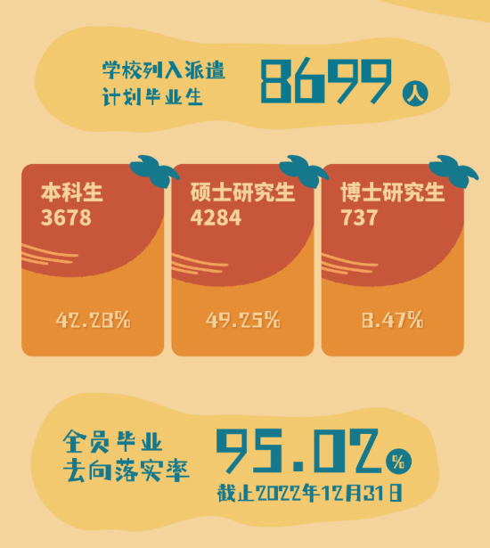 北京理工大学就业率及就业前景怎么样（来源2022届就业质量报告）