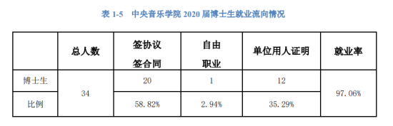 中央音樂學院就業(yè)率及就業(yè)前景怎么樣（來源2022屆就業(yè)質(zhì)量報告）