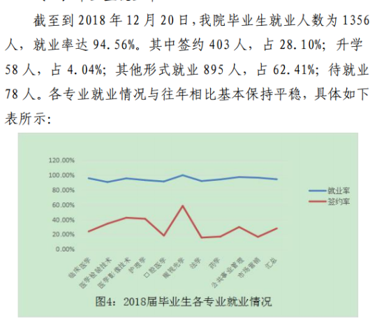 天津醫(yī)科大學臨床醫(yī)學院就業(yè)率及就業(yè)前景怎么樣（來源2022屆就業(yè)質(zhì)量報告）