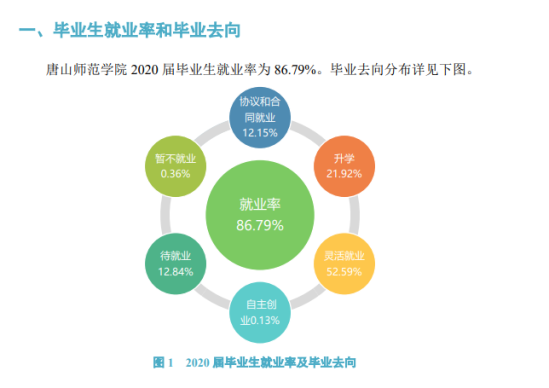 唐山師范學(xué)院就業(yè)率及就業(yè)前景怎么樣（來源2021-2022學(xué)年本科教學(xué)質(zhì)量報(bào)告）