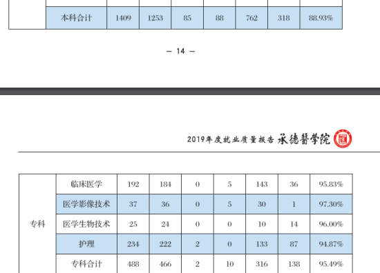 承德医学院就业率及就业前景怎么样（来源2022届就业质量年度报告）